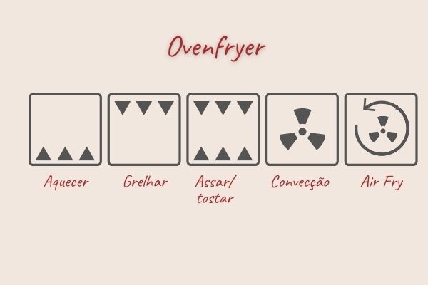 Controles do ovenfryer