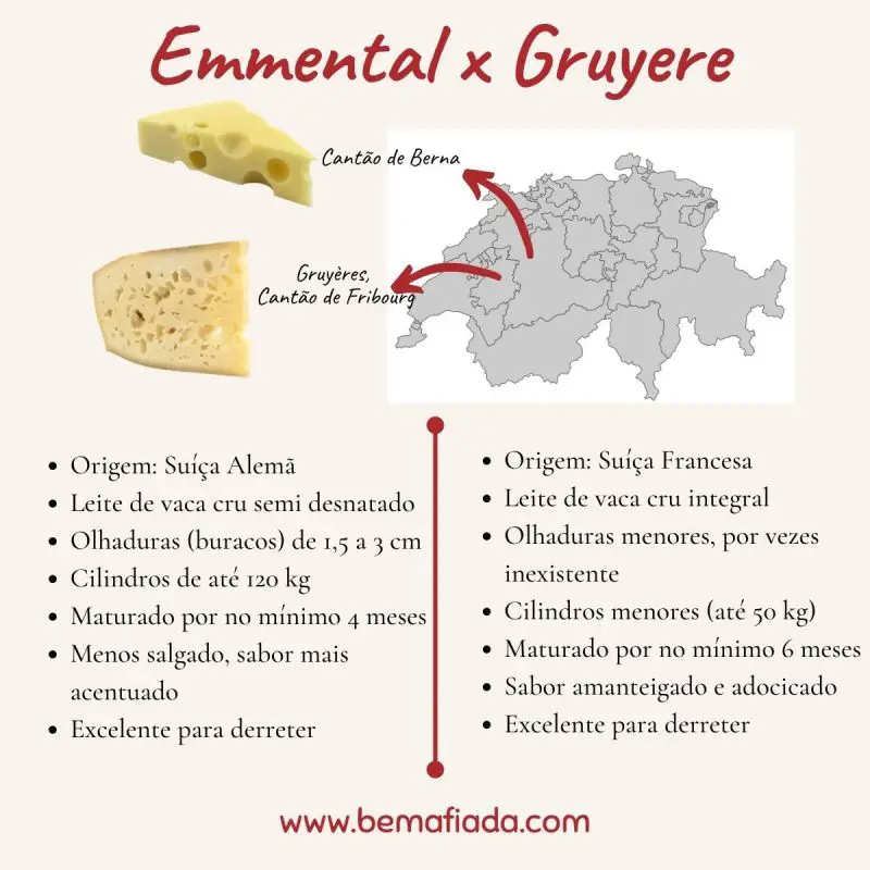 Diferenças entre queijo Emmental e queijo Gruyere
