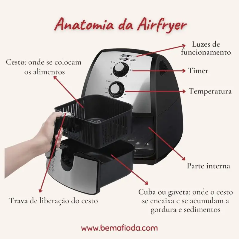 Anatomia da airfryer - como usar a airfryer