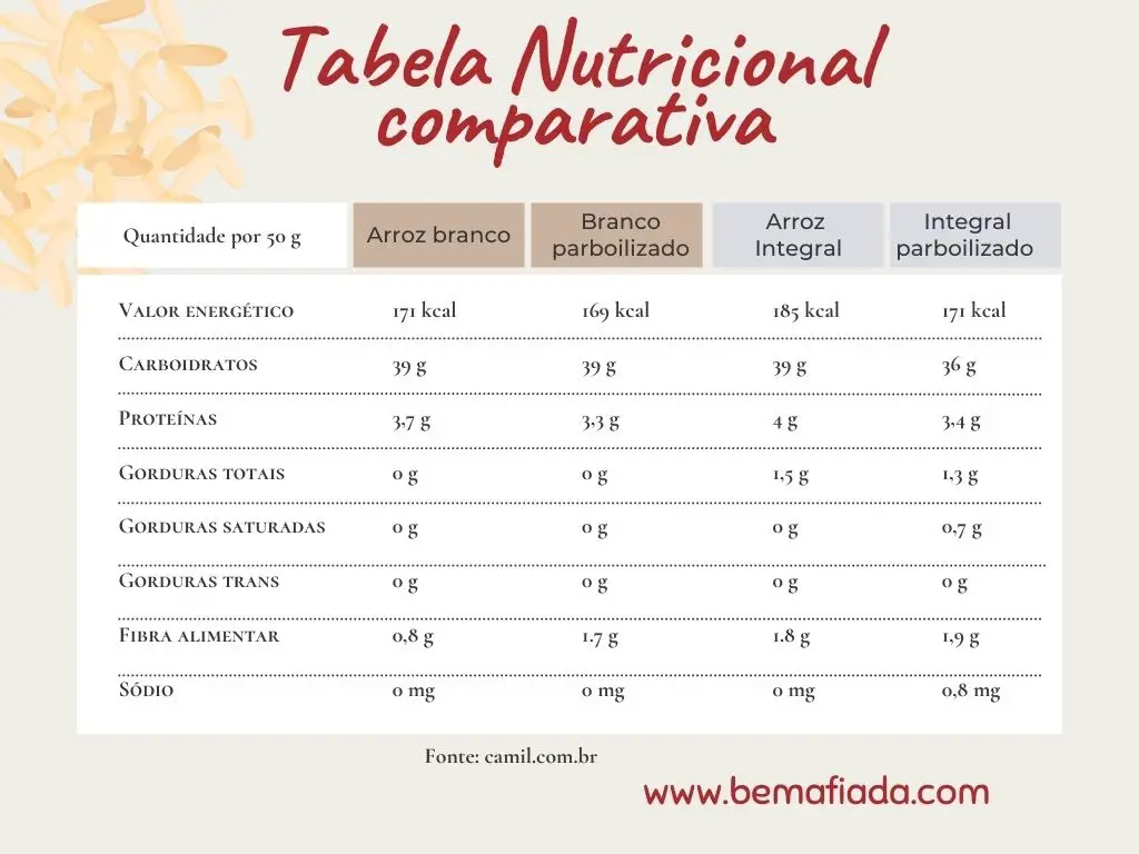 Tabela nutricional comparativa arroz comum, integral e parboilizado