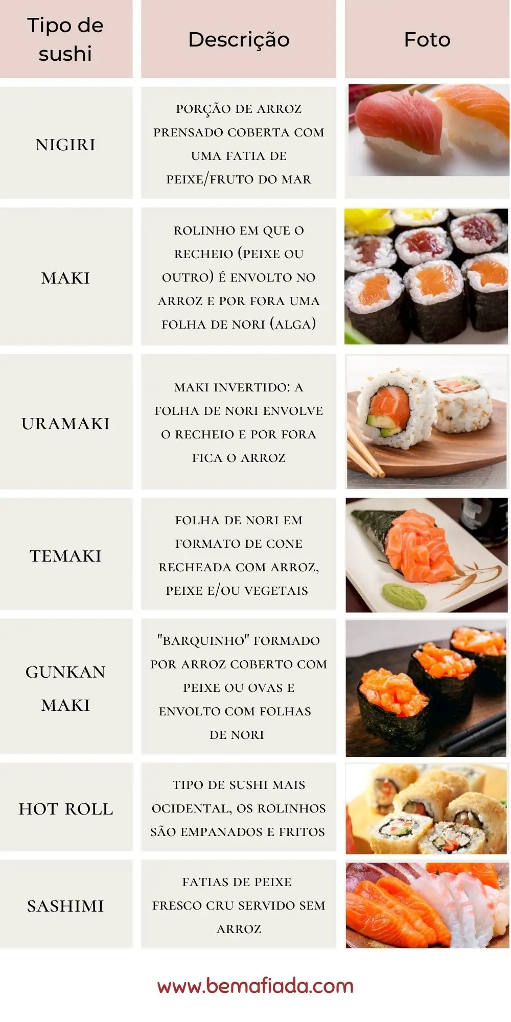 Tabela com os principais tipos de sushi