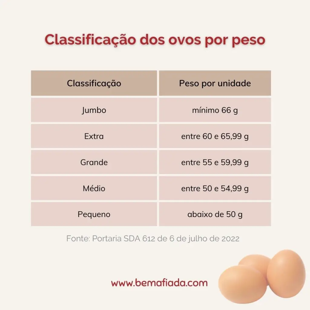Classificação dos ovos por peso.